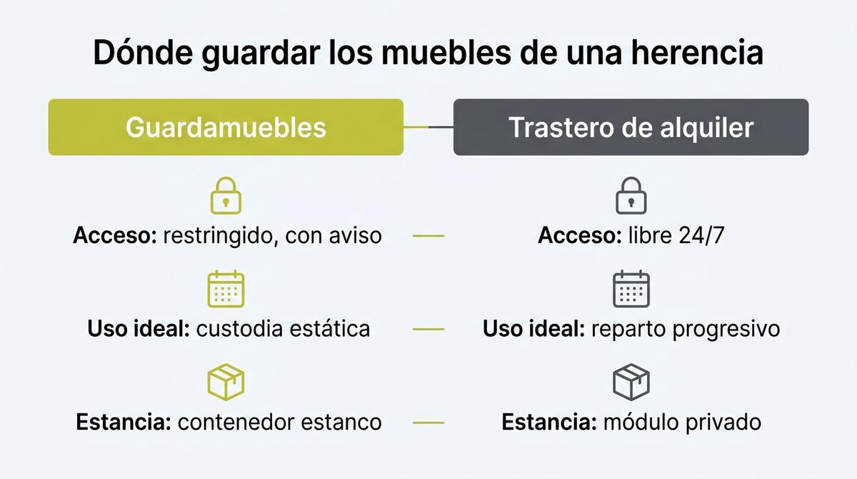 Diagrama que compara guardamuebles y trastero de alquiler para guardar muebles de una herencia.