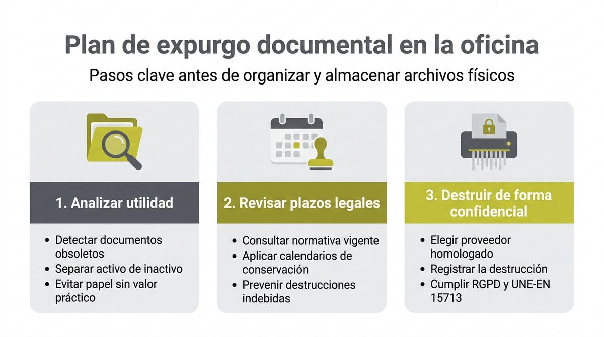 Infografía con tres pasos del plan de expurgo documental antes de organizar archivos de oficina