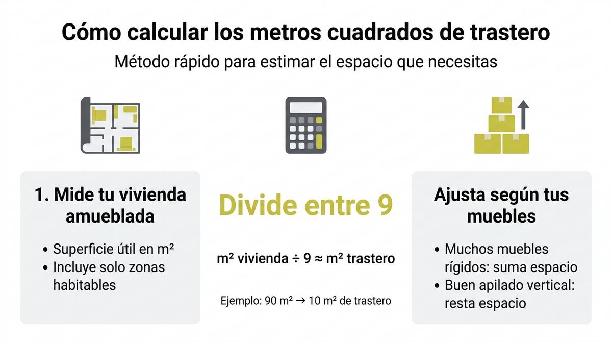 Infografía que muestra la fórmula para calcular los metros cuadrados de trastero a partir de la superficie de la vivienda.